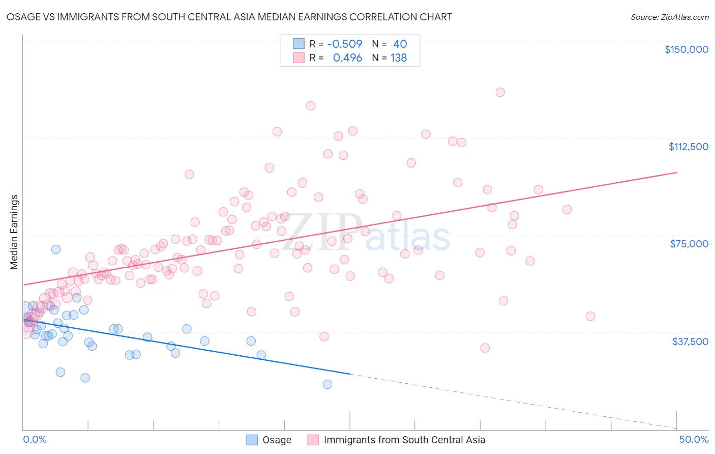 Osage vs Immigrants from South Central Asia Median Earnings