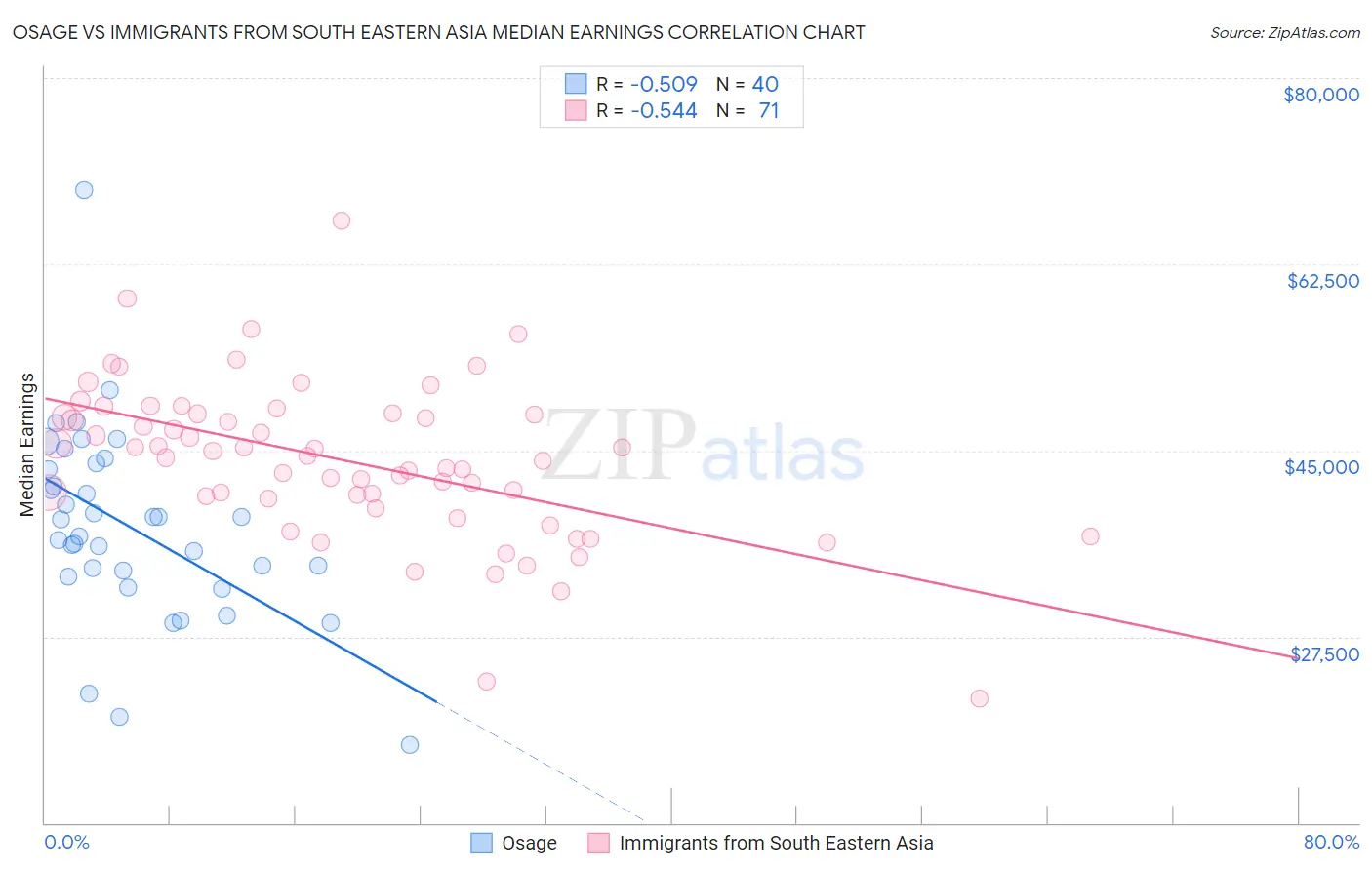 Osage vs Immigrants from South Eastern Asia Median Earnings