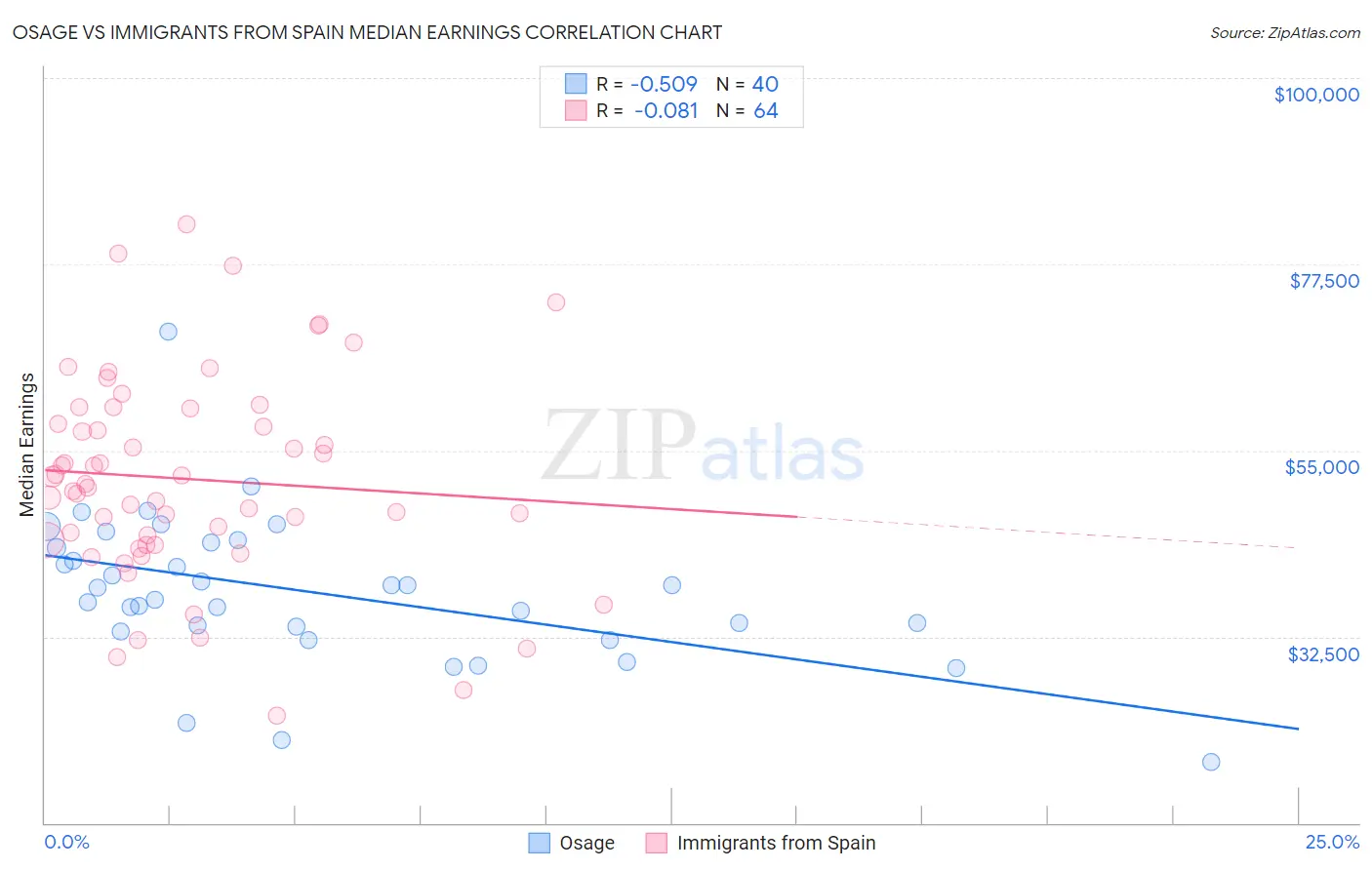 Osage vs Immigrants from Spain Median Earnings