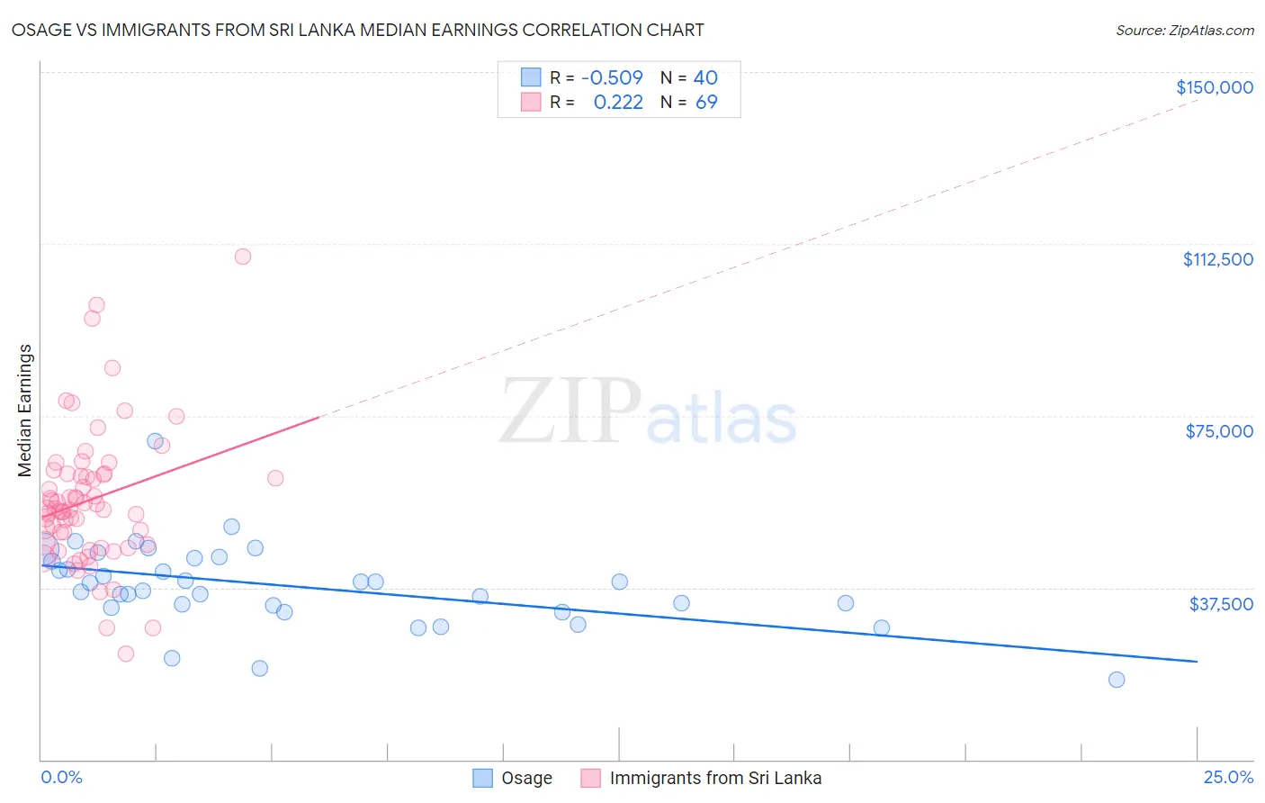 Osage vs Immigrants from Sri Lanka Median Earnings