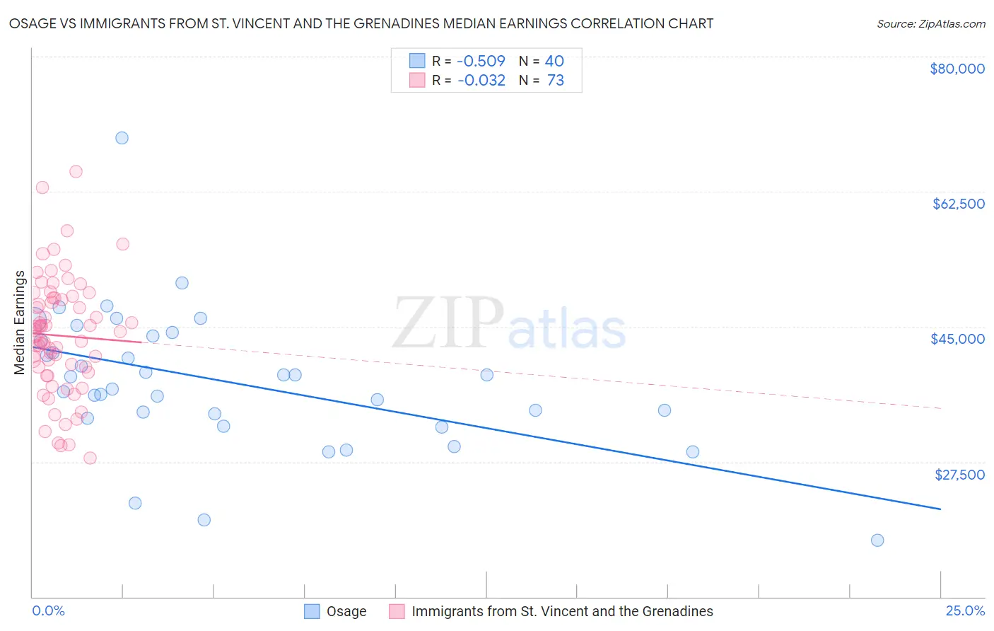 Osage vs Immigrants from St. Vincent and the Grenadines Median Earnings