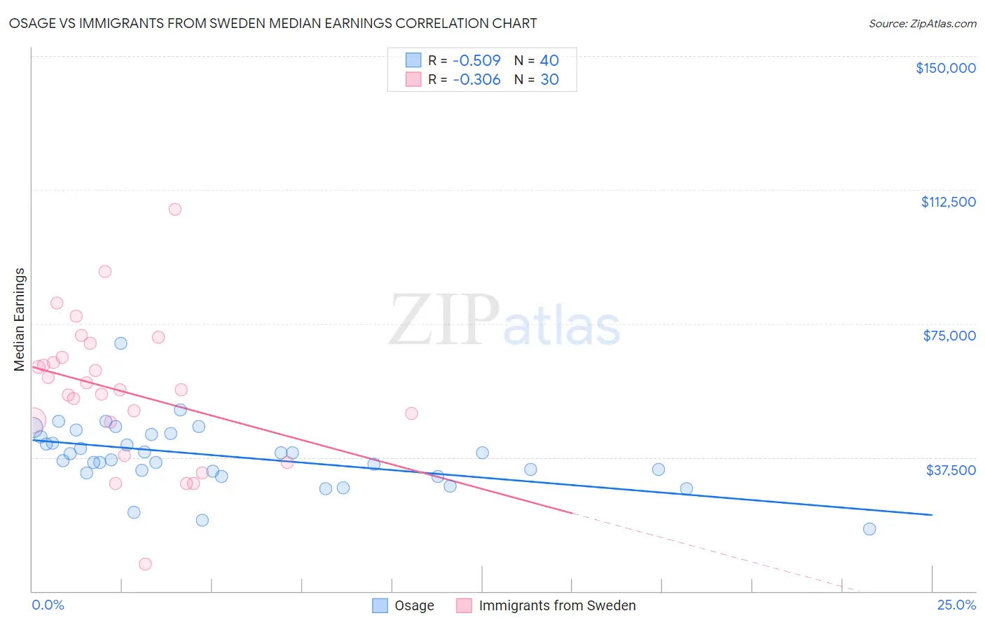 Osage vs Immigrants from Sweden Median Earnings