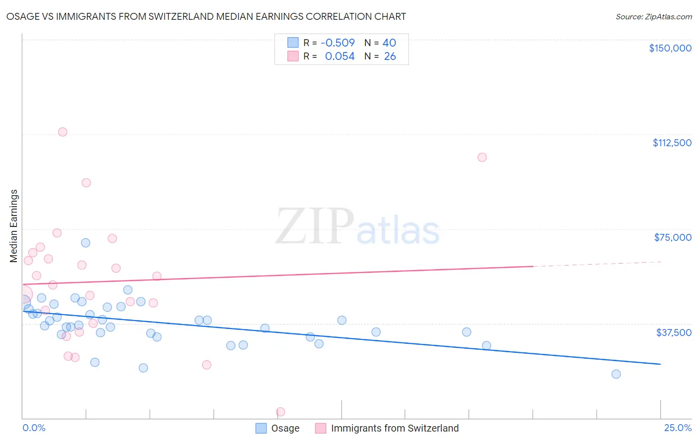 Osage vs Immigrants from Switzerland Median Earnings