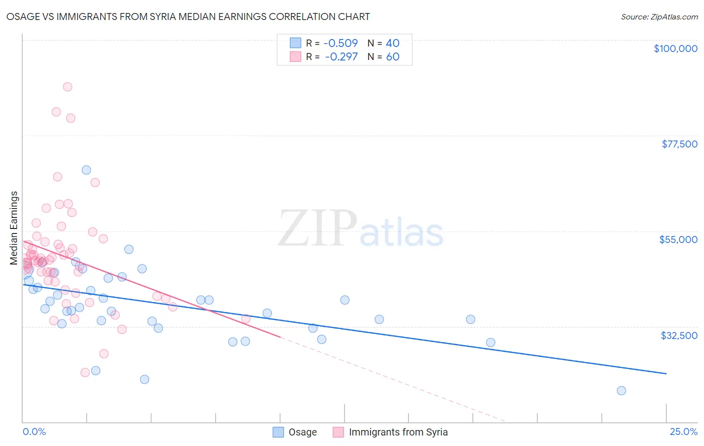 Osage vs Immigrants from Syria Median Earnings