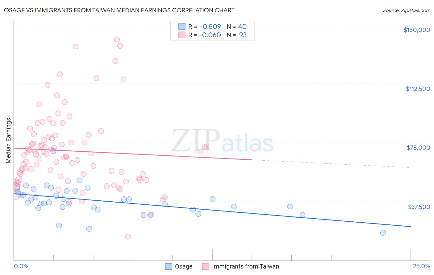 Osage vs Immigrants from Taiwan Median Earnings