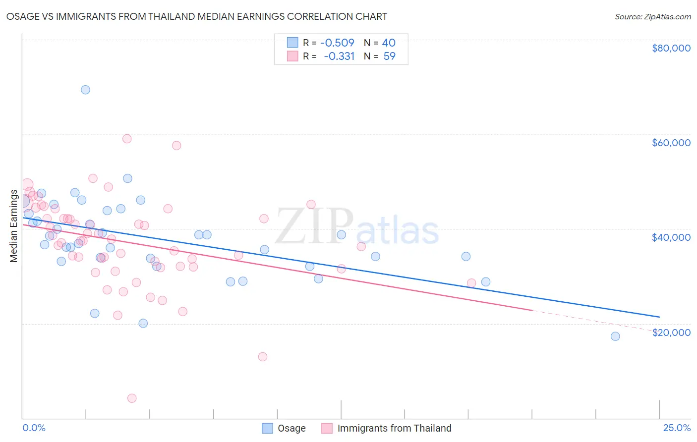 Osage vs Immigrants from Thailand Median Earnings