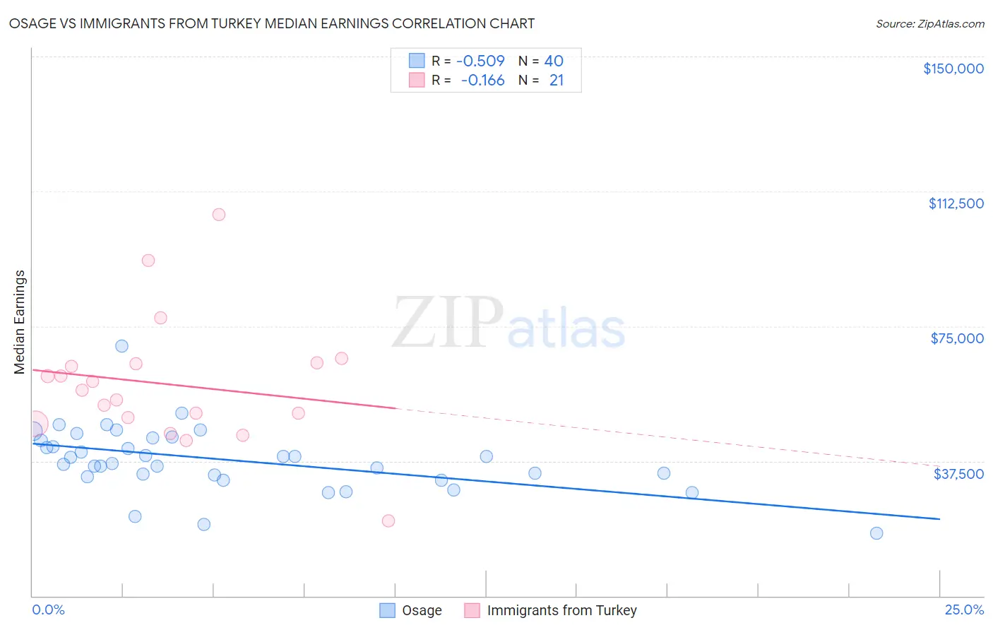 Osage vs Immigrants from Turkey Median Earnings