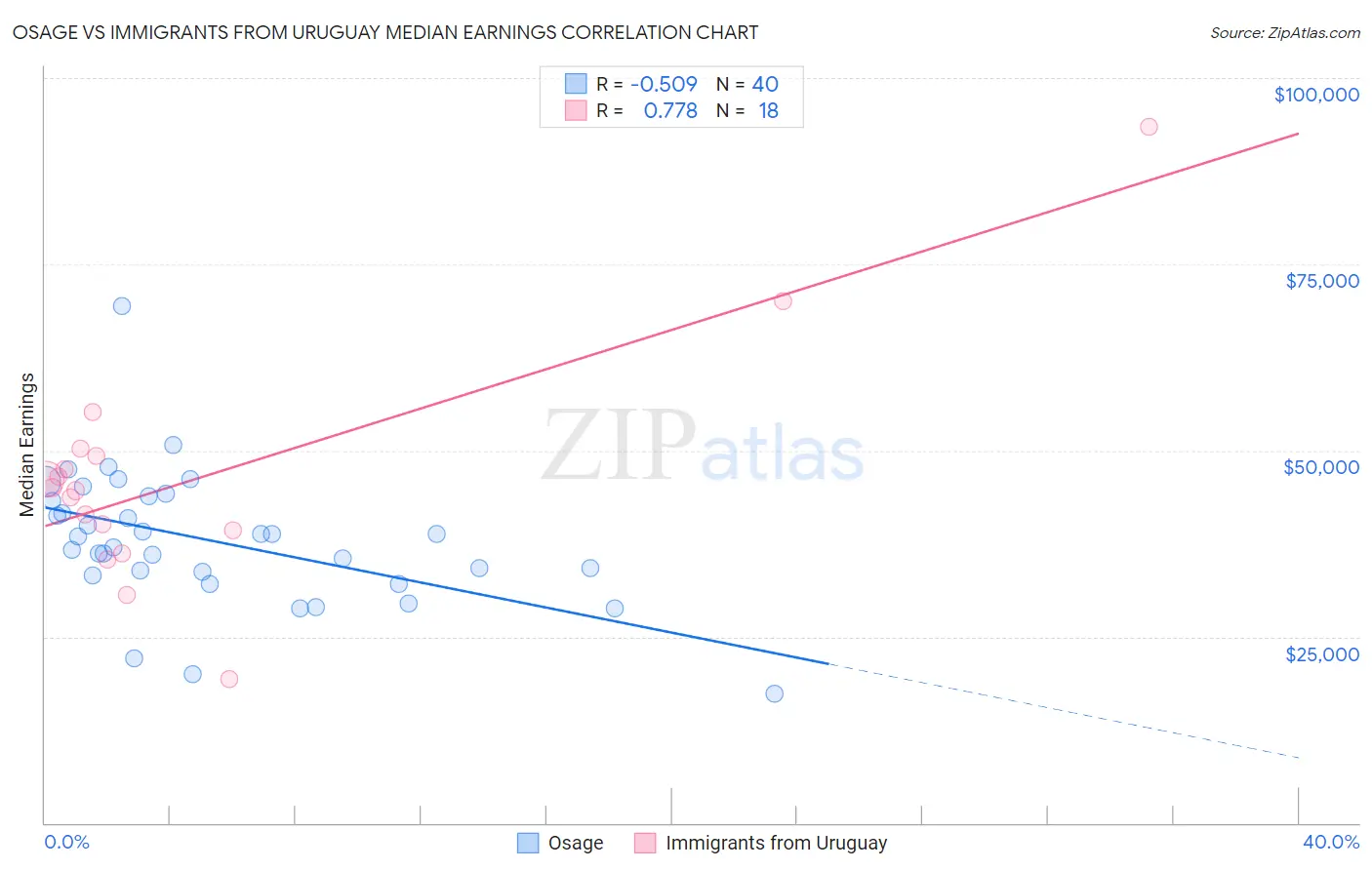 Osage vs Immigrants from Uruguay Median Earnings