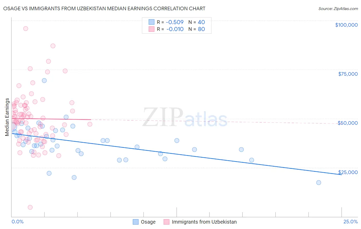 Osage vs Immigrants from Uzbekistan Median Earnings