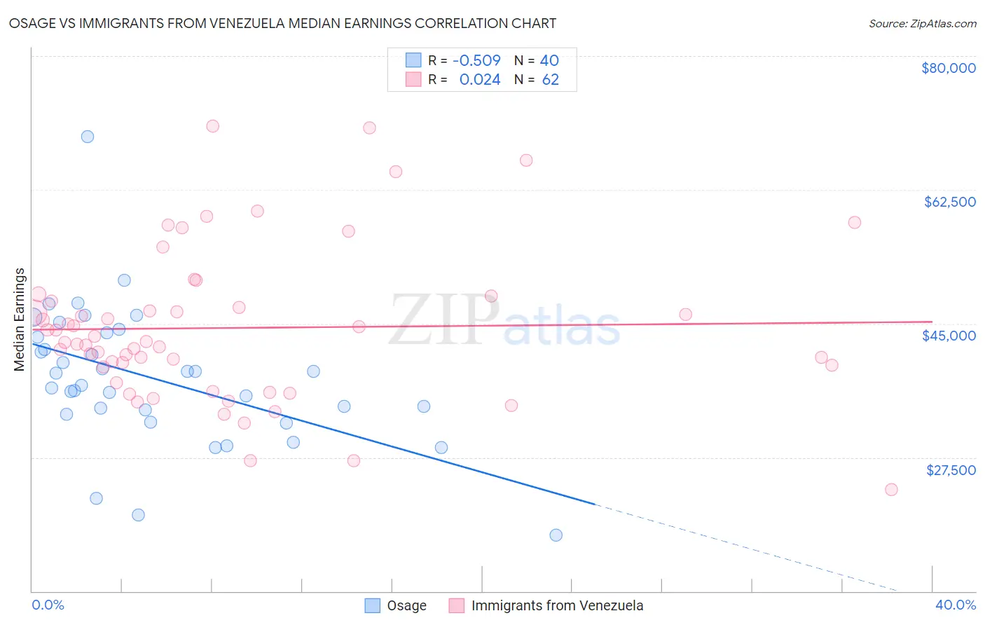 Osage vs Immigrants from Venezuela Median Earnings