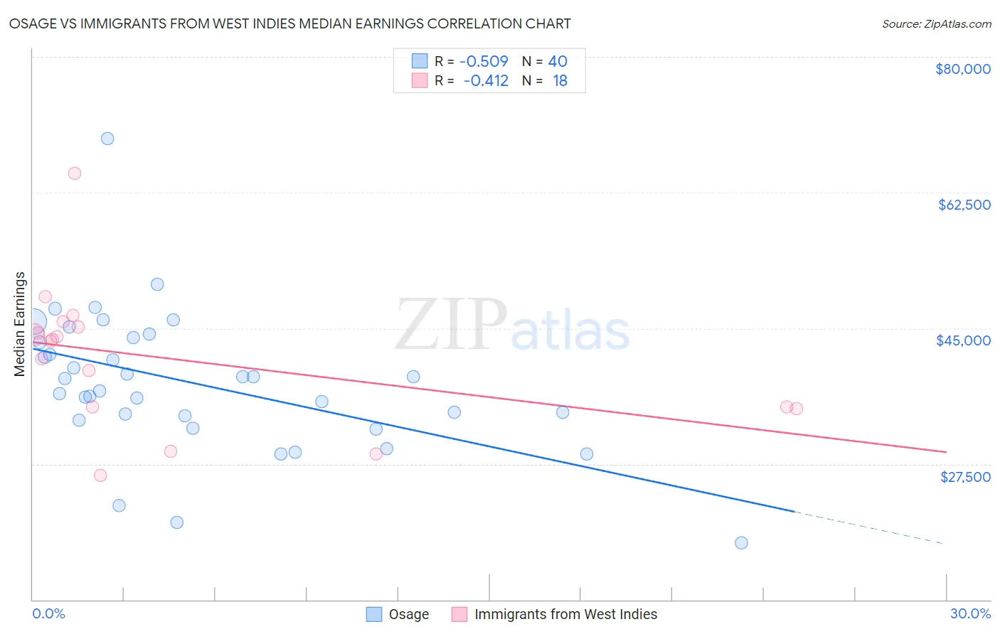 Osage vs Immigrants from West Indies Median Earnings