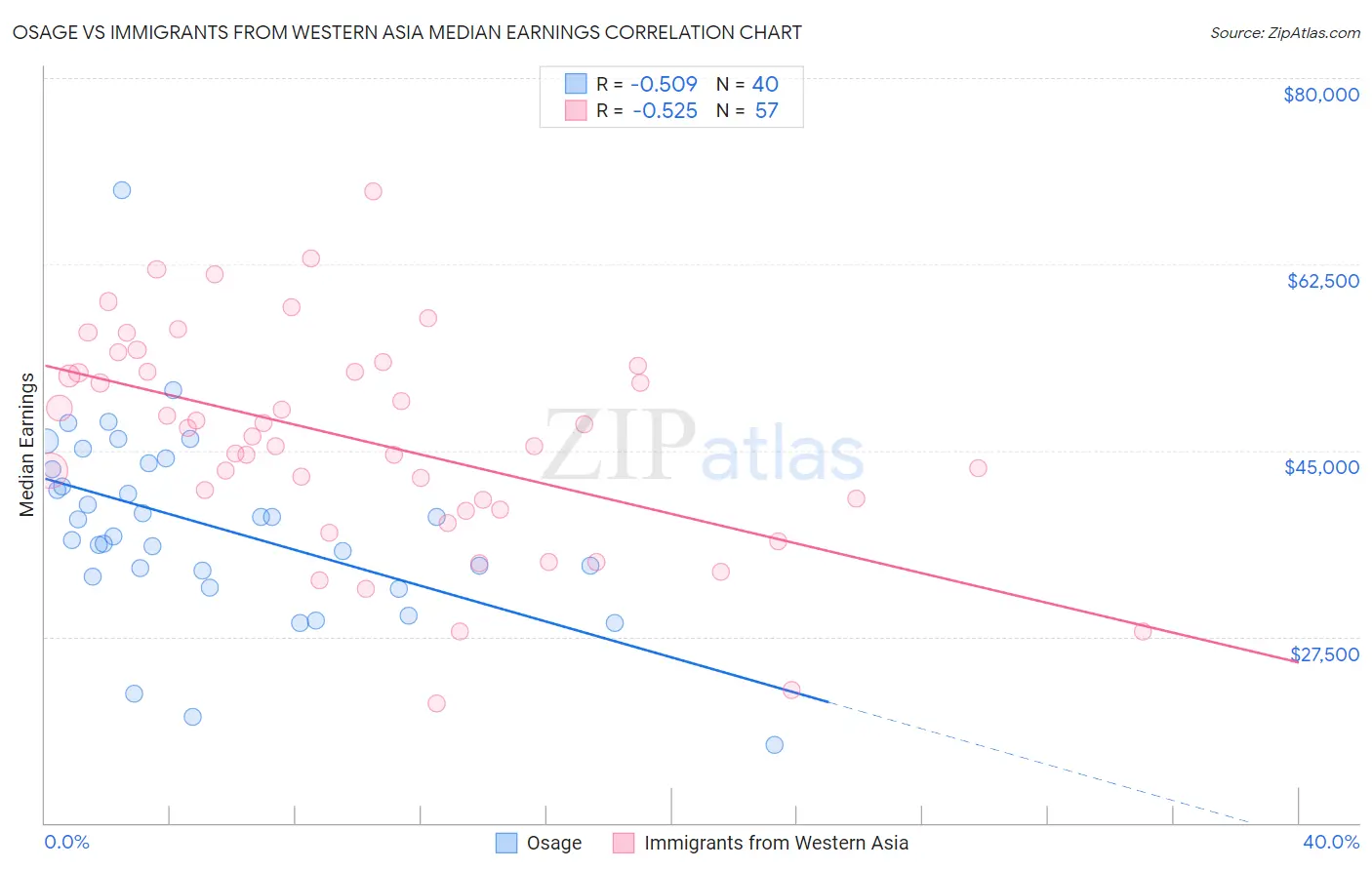 Osage vs Immigrants from Western Asia Median Earnings