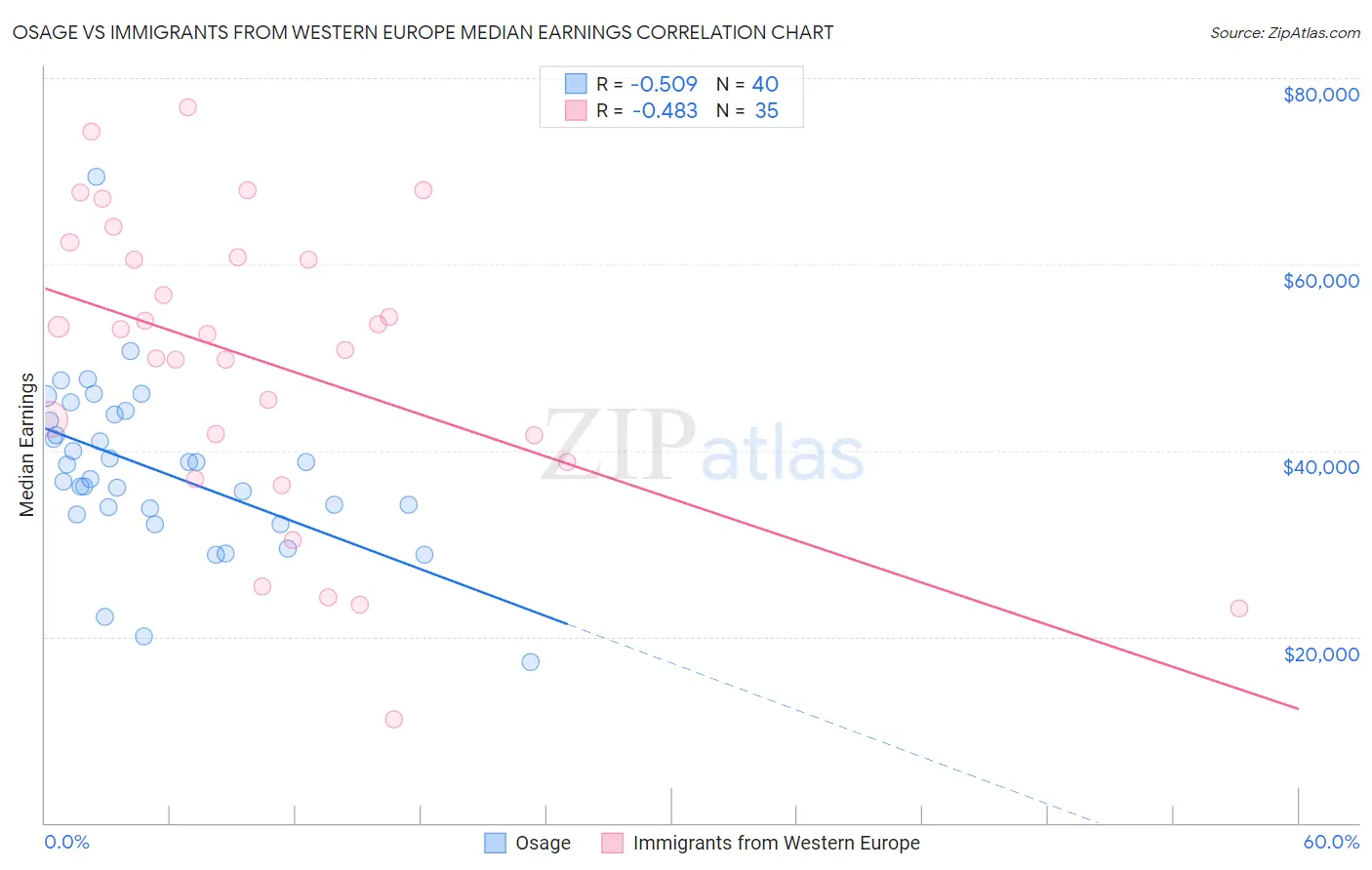 Osage vs Immigrants from Western Europe Median Earnings