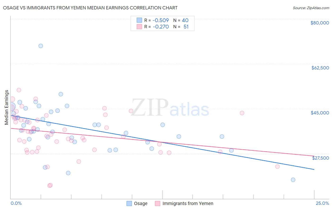 Osage vs Immigrants from Yemen Median Earnings