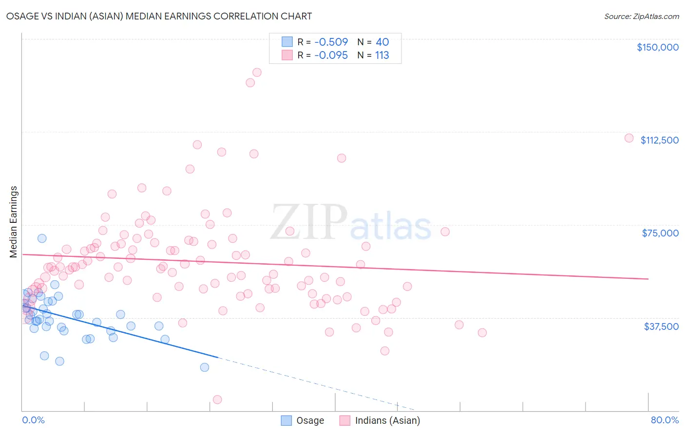 Osage vs Indian (Asian) Median Earnings