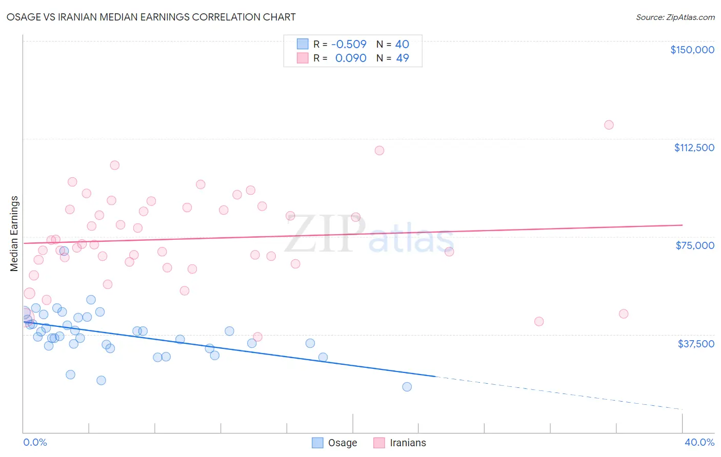 Osage vs Iranian Median Earnings