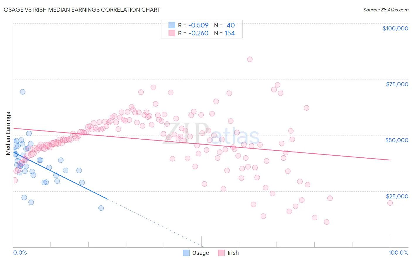 Osage vs Irish Median Earnings