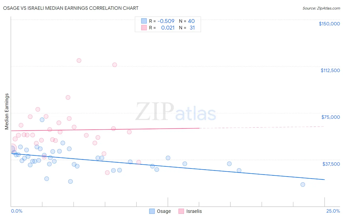 Osage vs Israeli Median Earnings