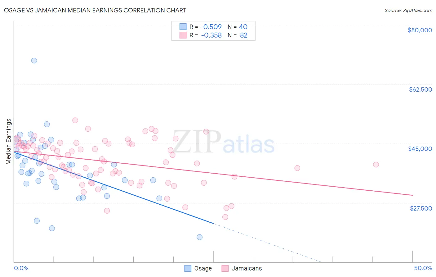 Osage vs Jamaican Median Earnings