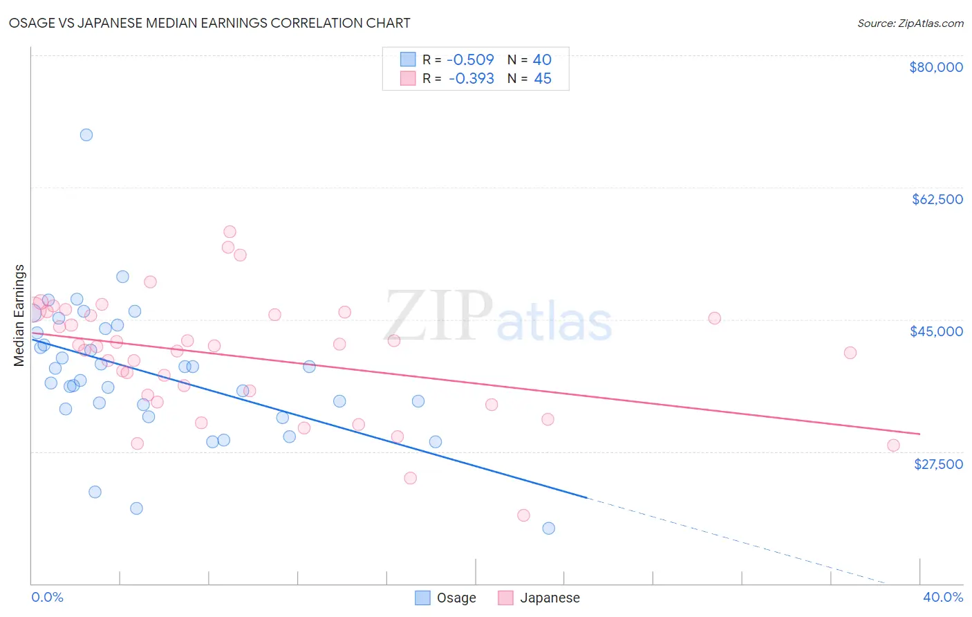 Osage vs Japanese Median Earnings