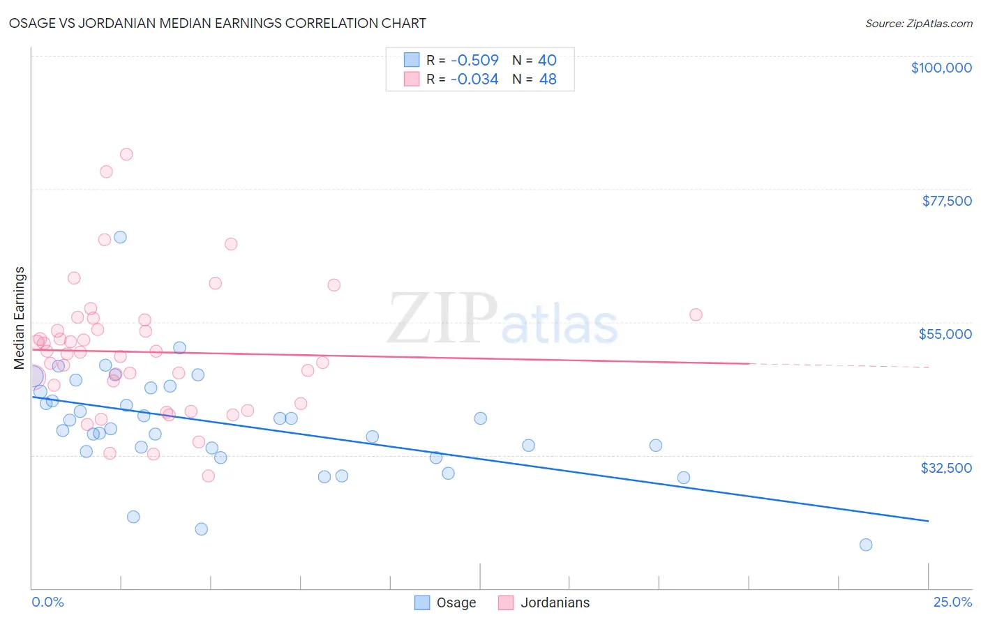 Osage vs Jordanian Median Earnings