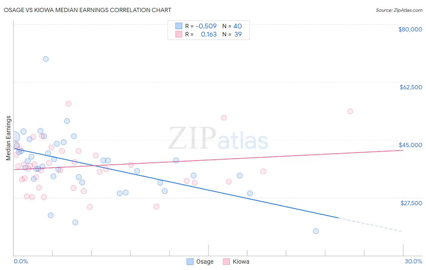 Osage vs Kiowa Median Earnings