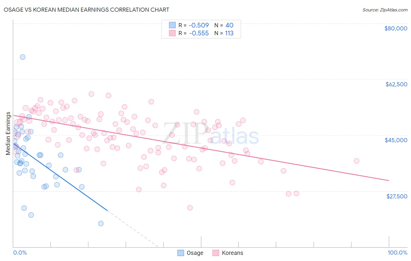 Osage vs Korean Median Earnings