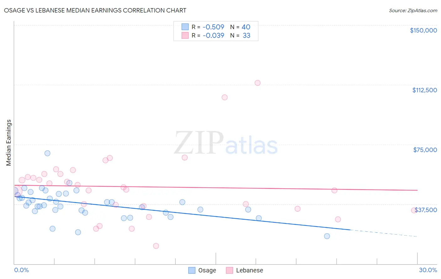 Osage vs Lebanese Median Earnings