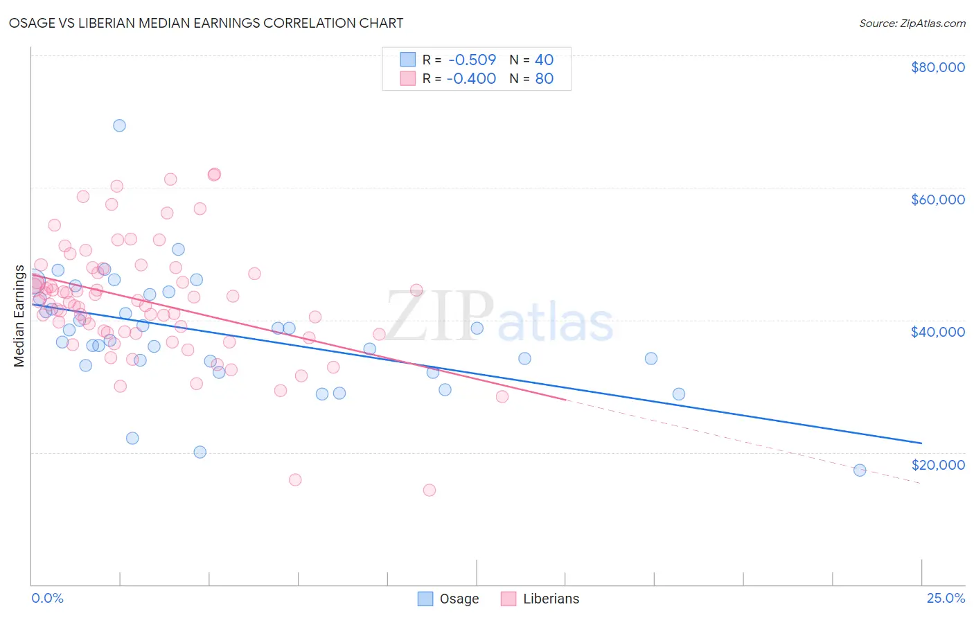 Osage vs Liberian Median Earnings