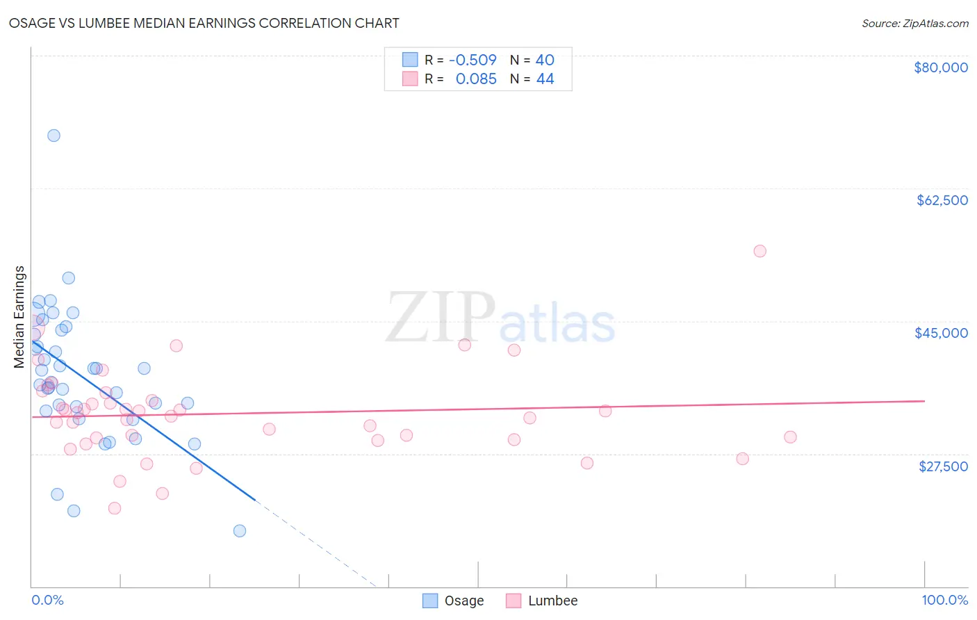 Osage vs Lumbee Median Earnings