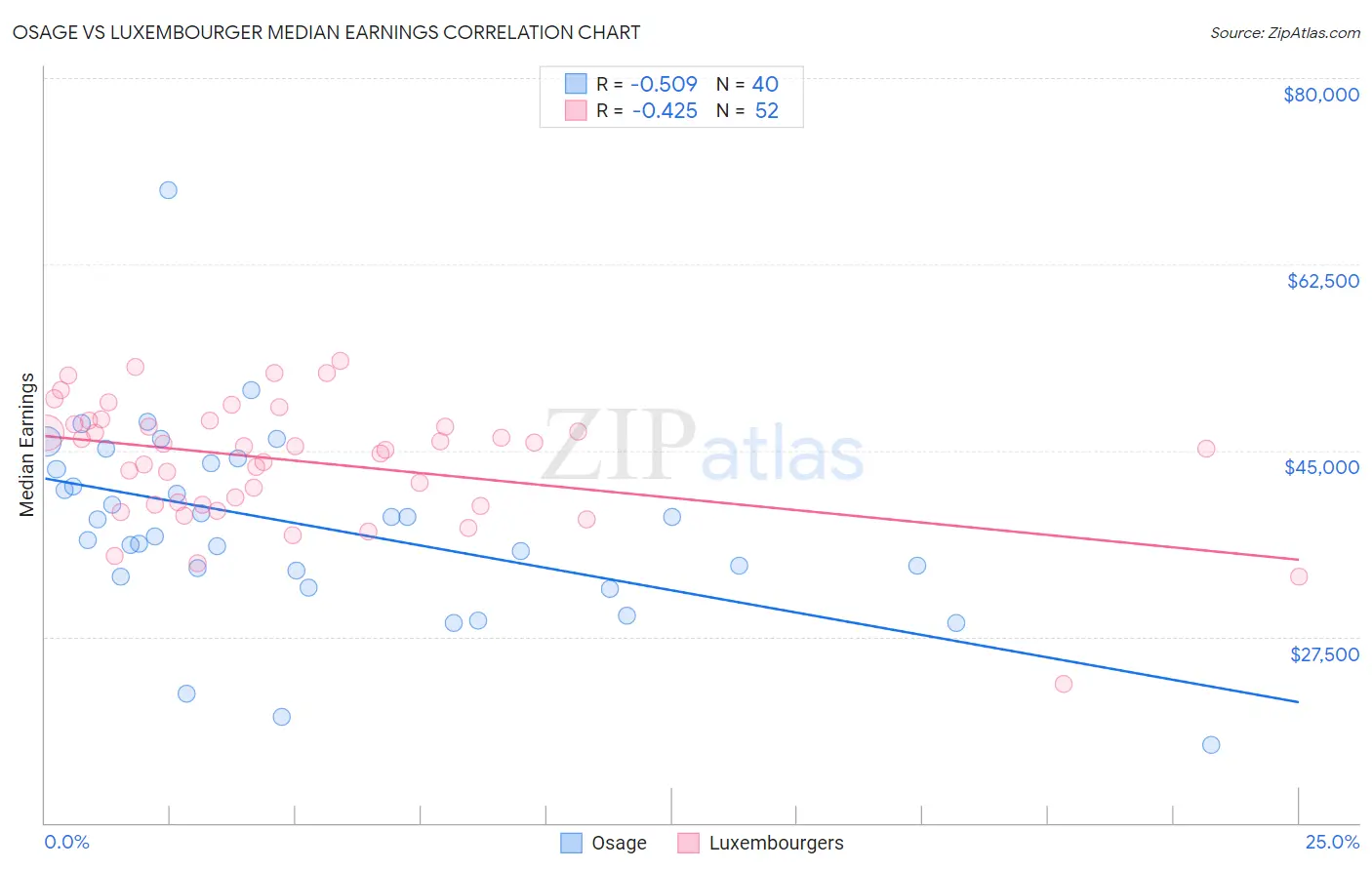 Osage vs Luxembourger Median Earnings