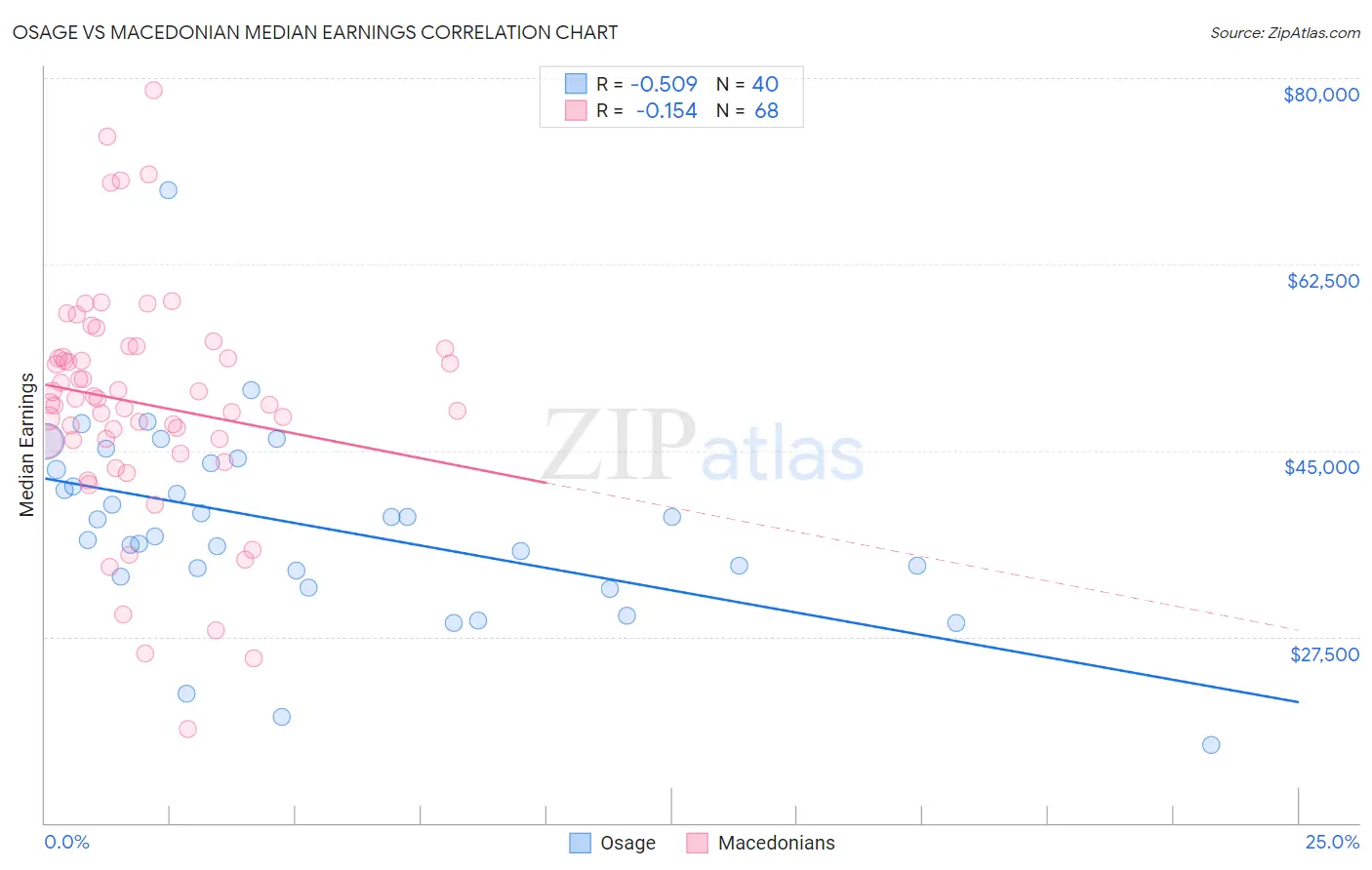 Osage vs Macedonian Median Earnings