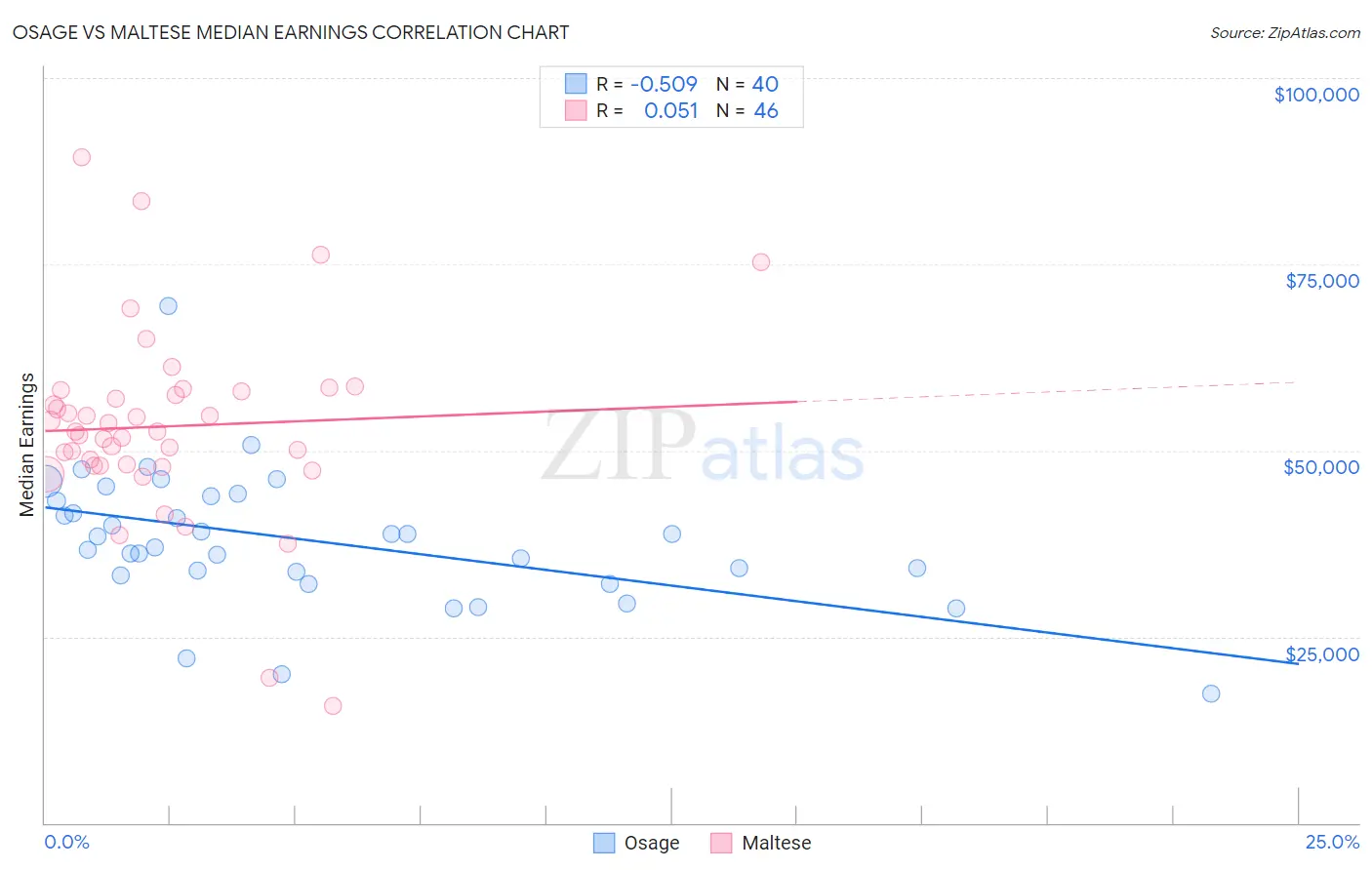 Osage vs Maltese Median Earnings