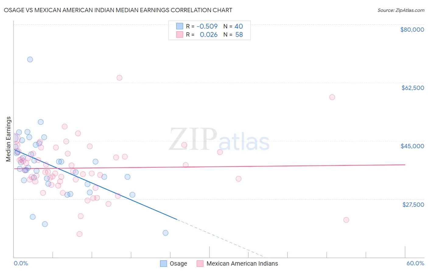 Osage vs Mexican American Indian Median Earnings