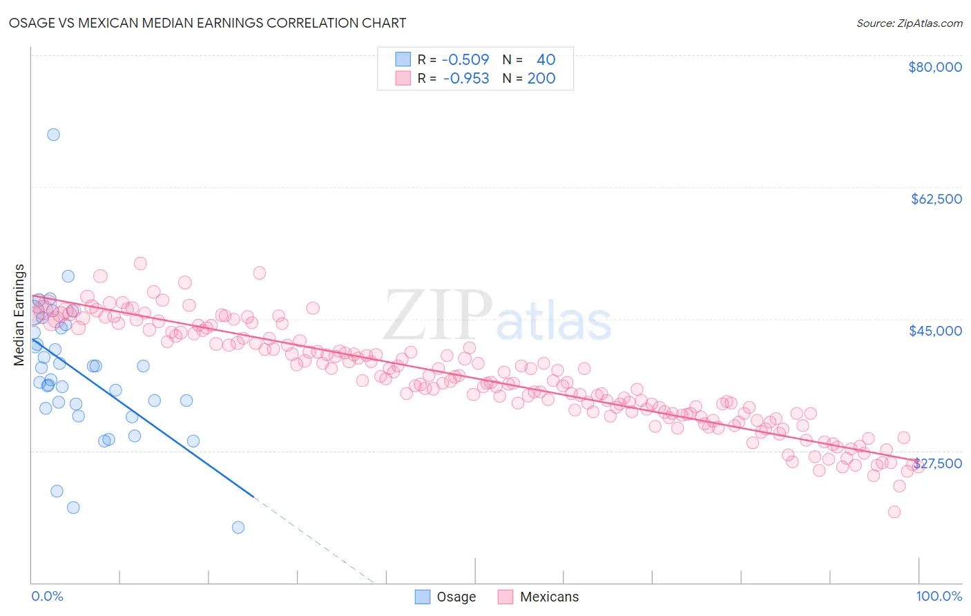 Osage vs Mexican Median Earnings