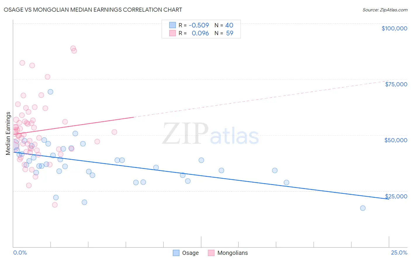 Osage vs Mongolian Median Earnings