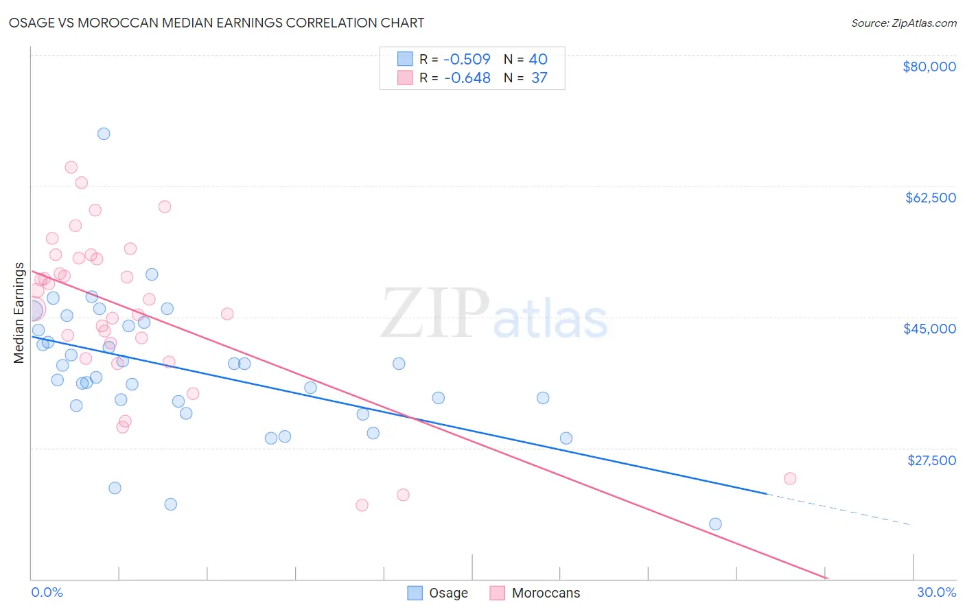 Osage vs Moroccan Median Earnings