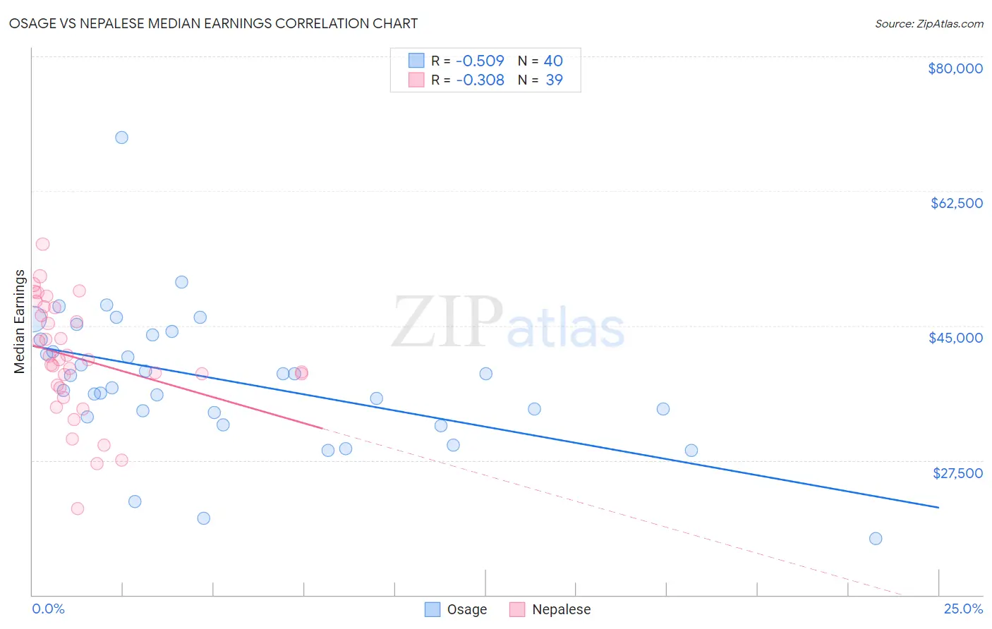 Osage vs Nepalese Median Earnings