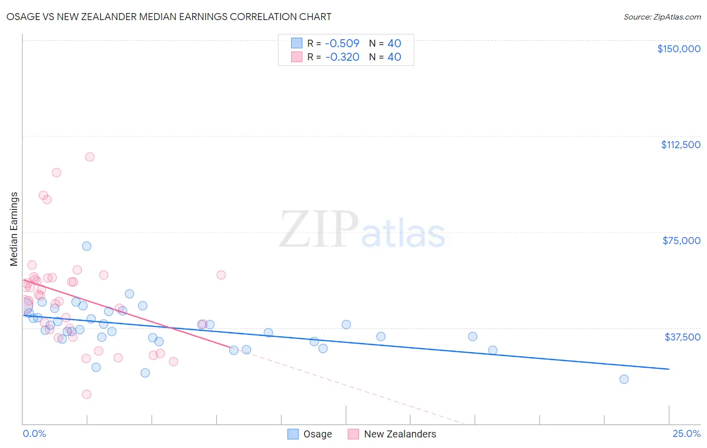 Osage vs New Zealander Median Earnings