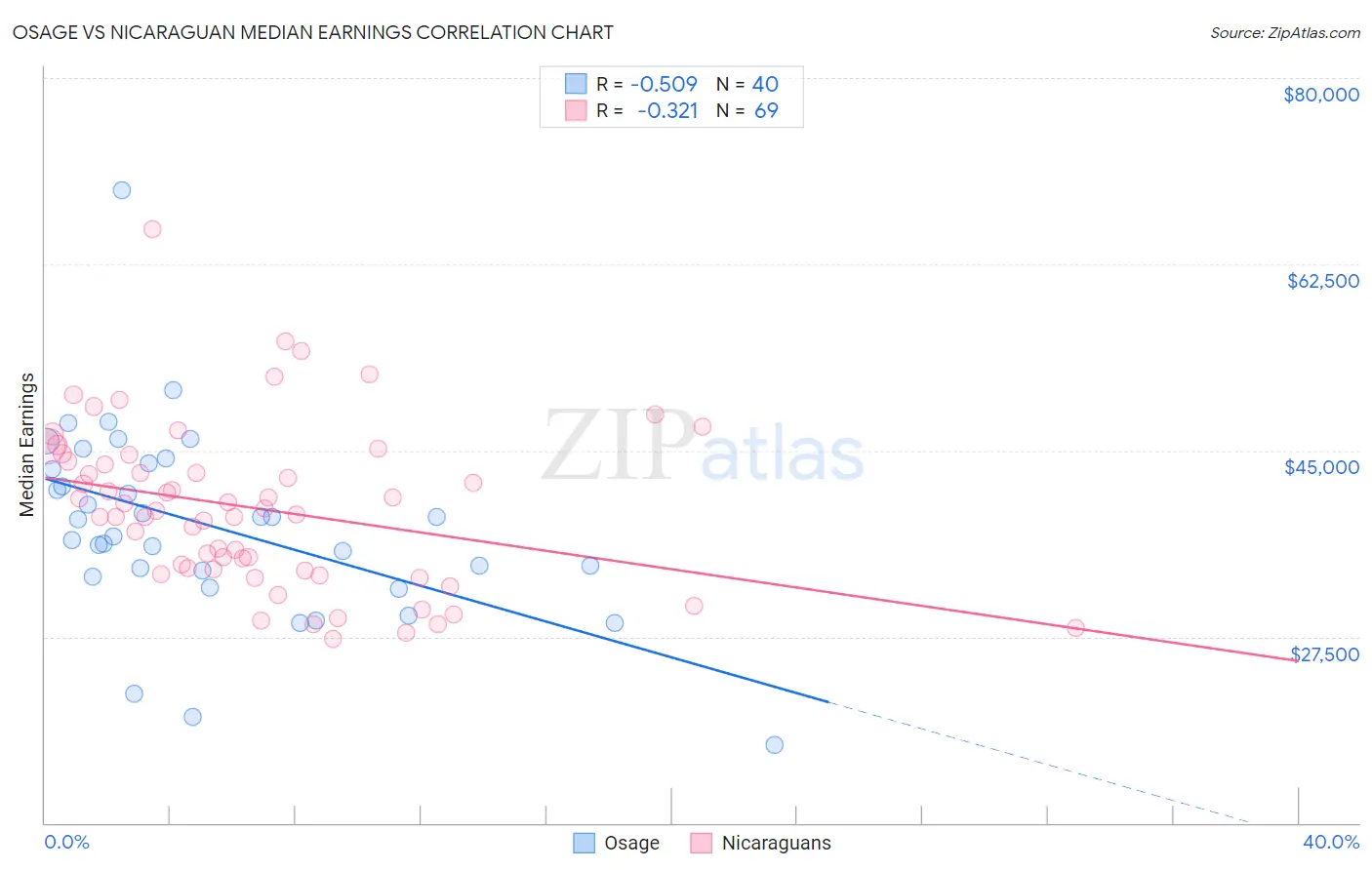 Osage vs Nicaraguan Median Earnings