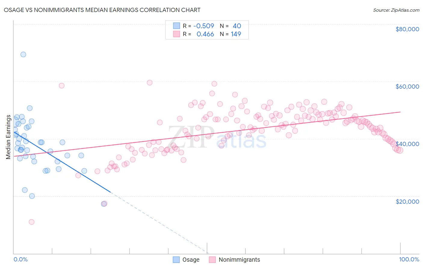 Osage vs Nonimmigrants Median Earnings