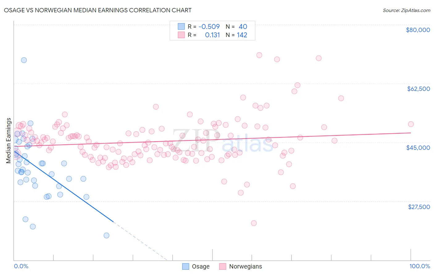 Osage vs Norwegian Median Earnings