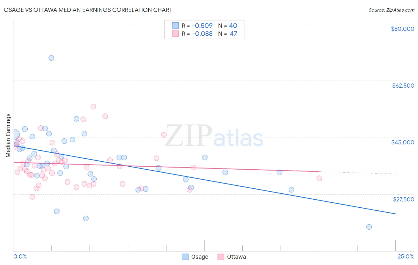 Osage vs Ottawa Median Earnings