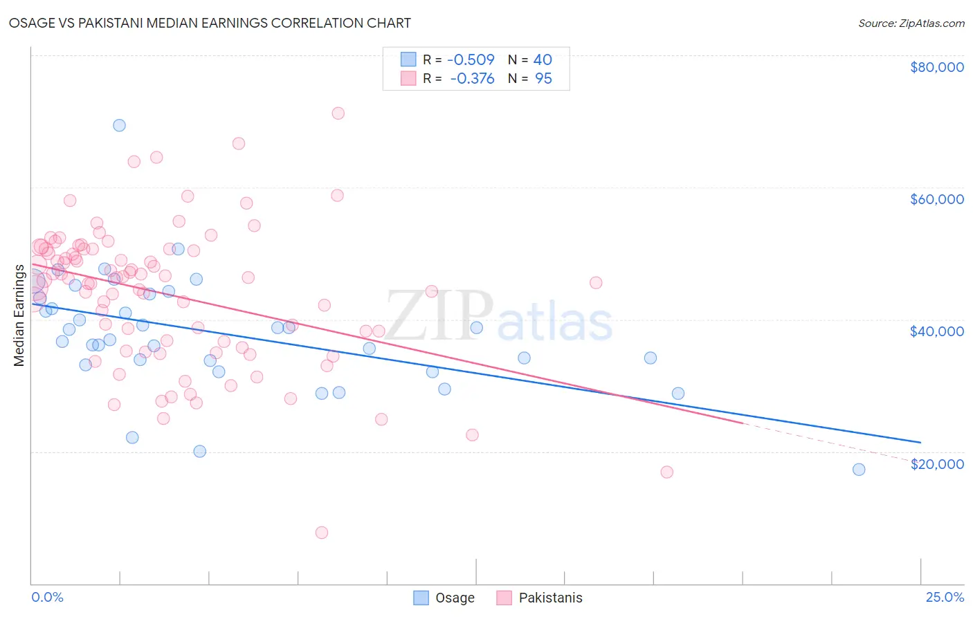Osage vs Pakistani Median Earnings