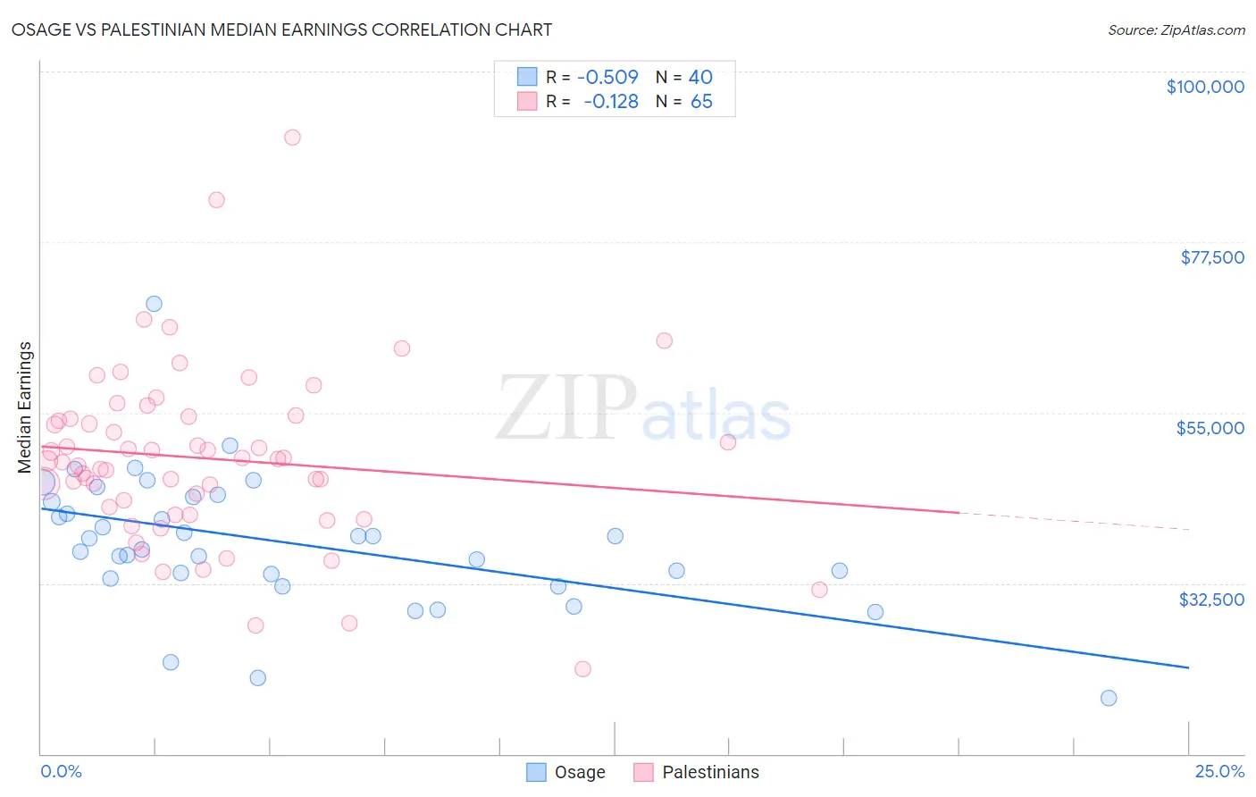 Osage vs Palestinian Median Earnings