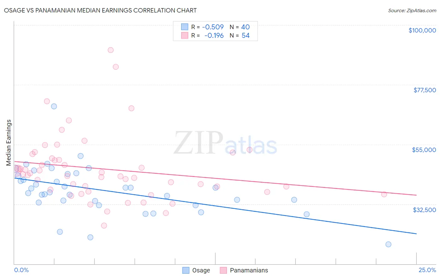 Osage vs Panamanian Median Earnings