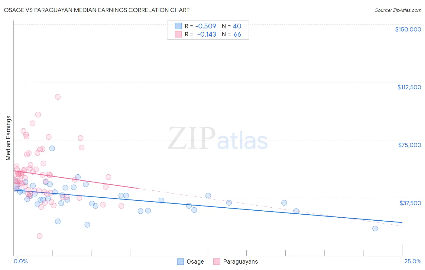 Osage vs Paraguayan Median Earnings