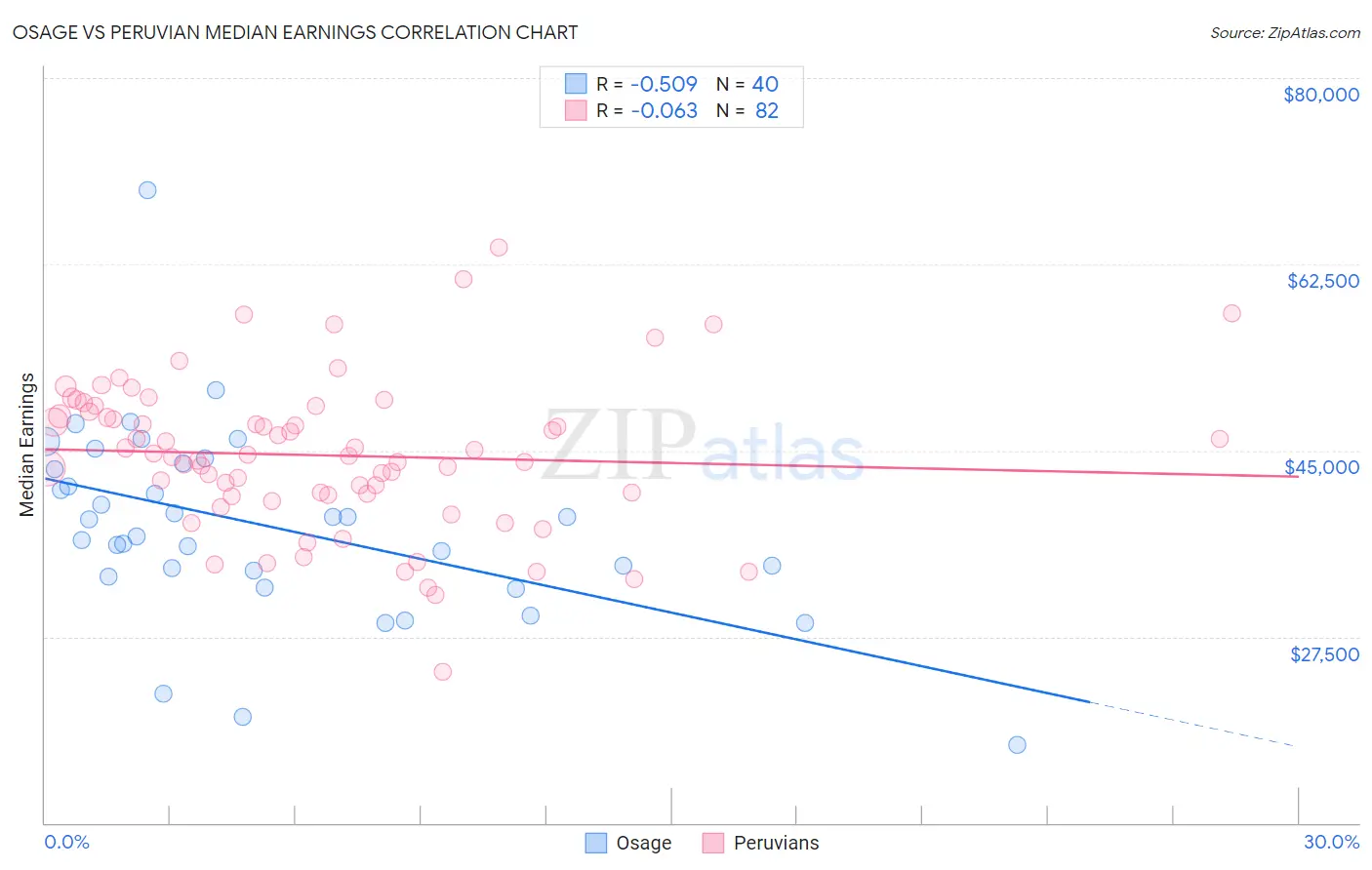 Osage vs Peruvian Median Earnings