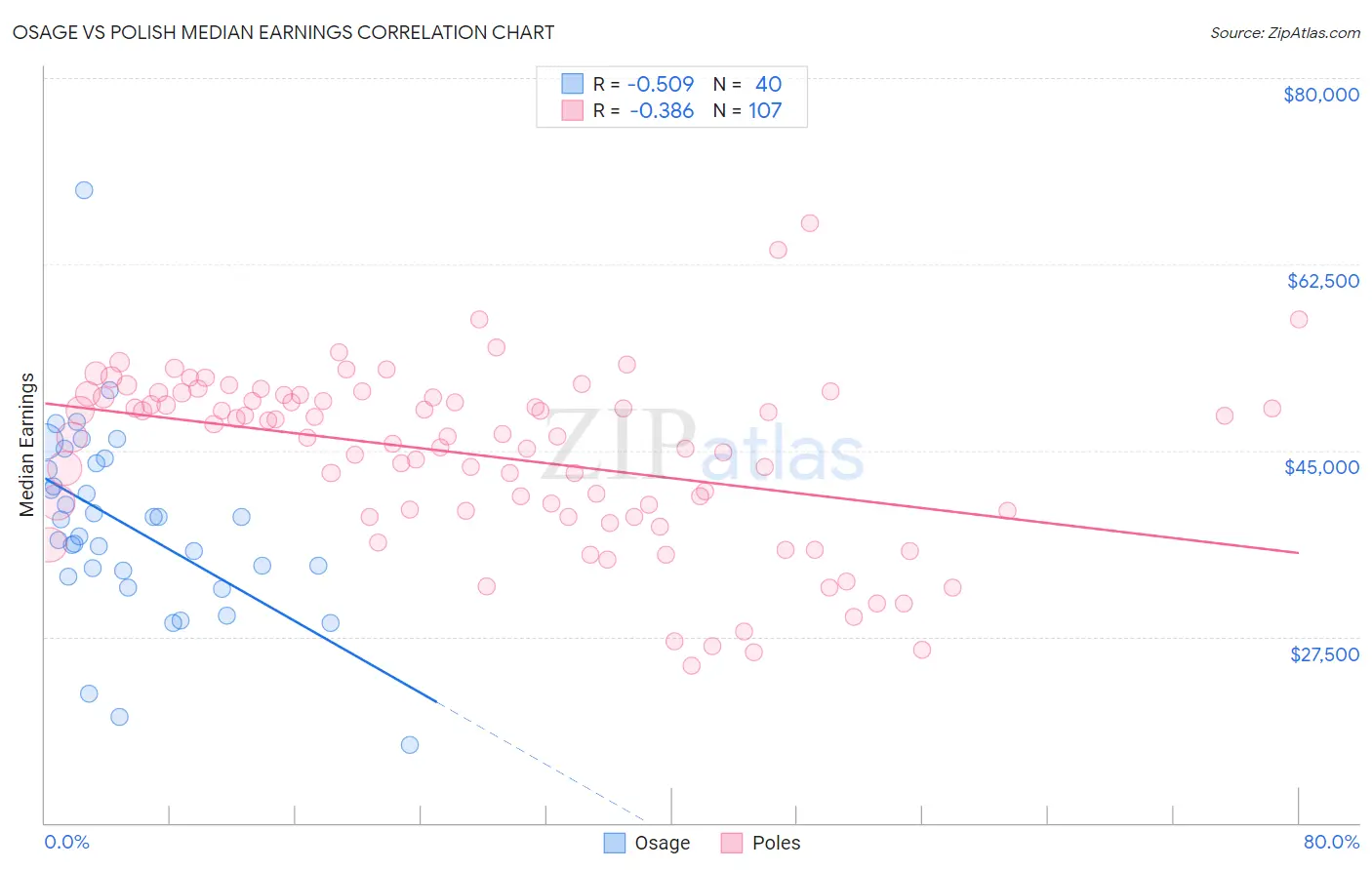 Osage vs Polish Median Earnings