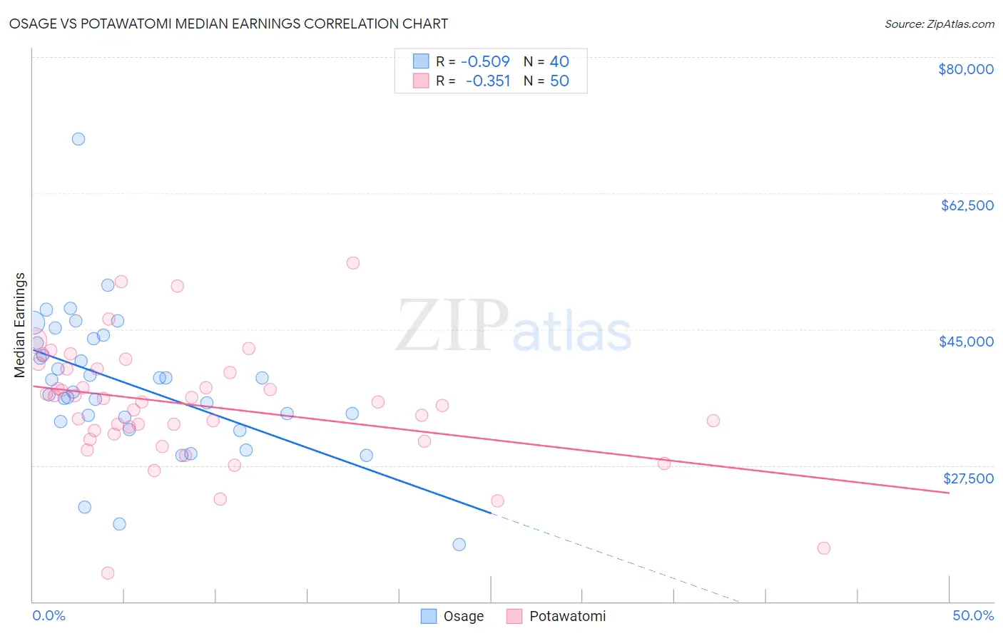 Osage vs Potawatomi Median Earnings